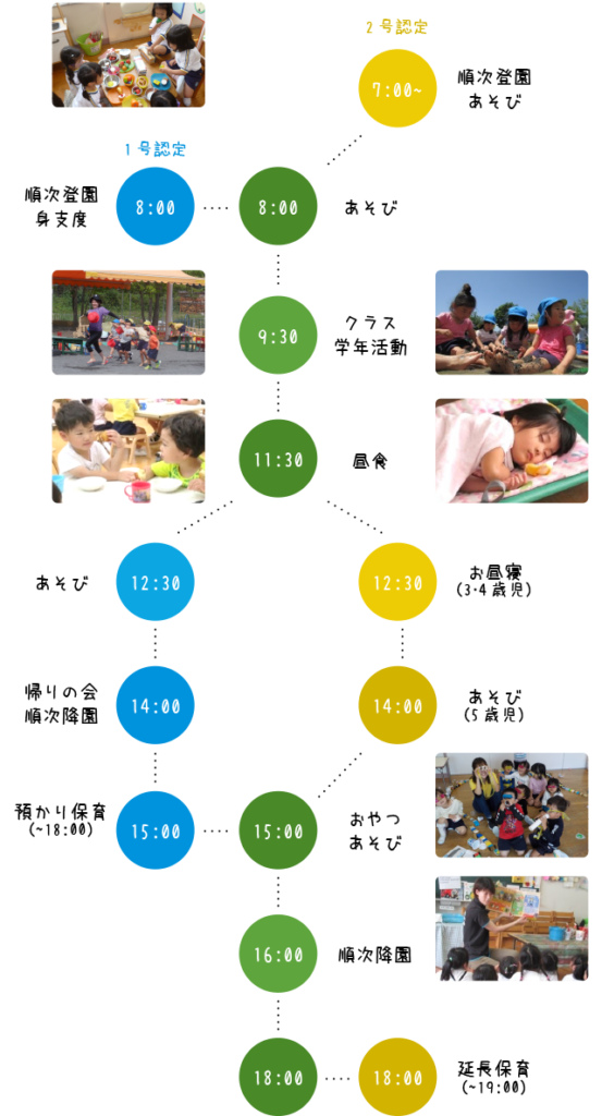 【1号認定】
8:00　順次登園・身支度・あそび
9:30　クラス・学年活動
11:30　昼食
12:30　あそび
14:00　帰りの会・順次降園
15:00　預かり保育
16:00　順次降園
18:00　延長保育

【2号認定】
7:00　順次降園・あそび
8:00　あそび
9:30　クラス・学年活動
11:30　昼食
12:30　お昼寝
14:00　あそび
15:00　おやつ・あそび
16:00　順次降園
18:00　延長保育